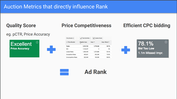 Auction metrics that directly influence Rank