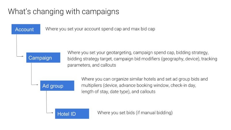 Google Campaigns Hotel Account Structure
