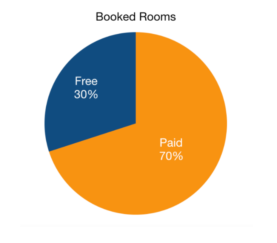 Booked Rooms Free vs Paid Google Ads