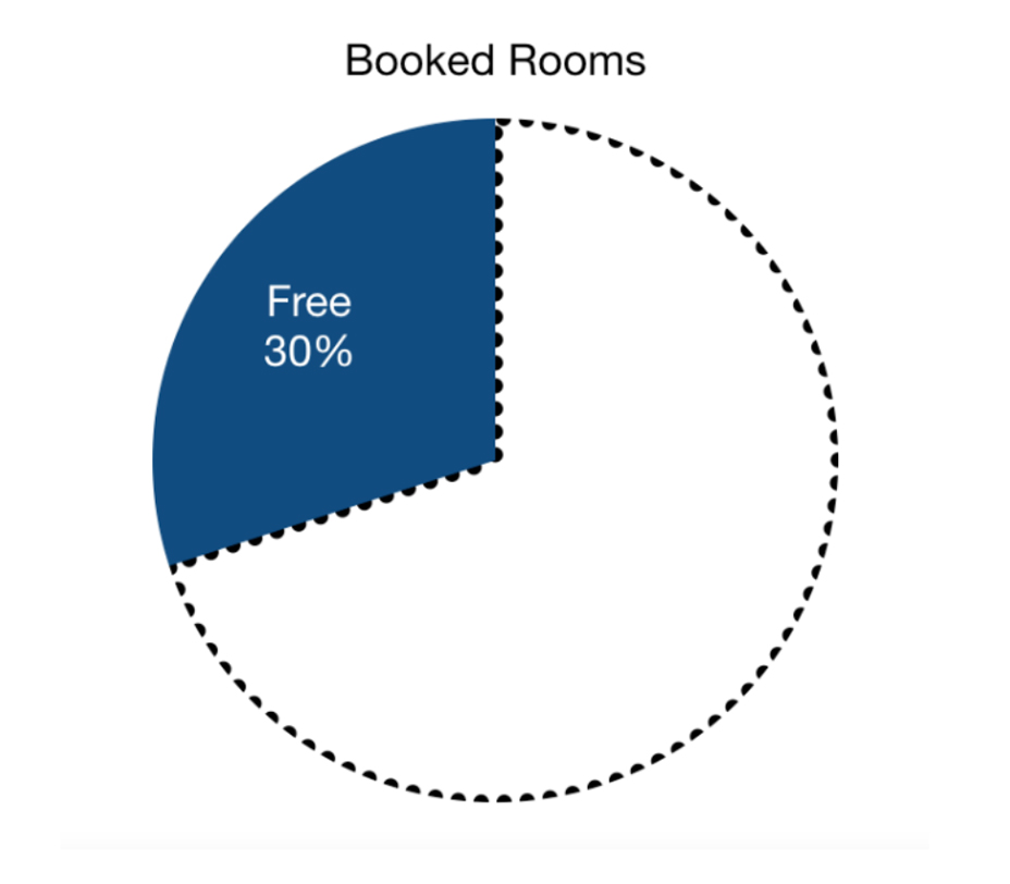 Free rooms booked