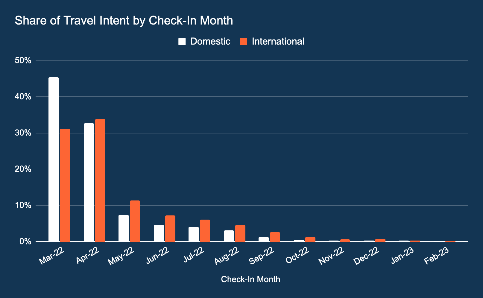 emea travel intent by check in month