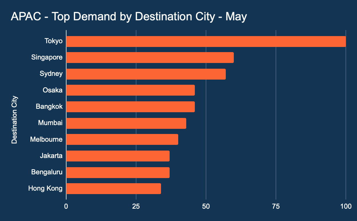 APAC Travel Demand by City
