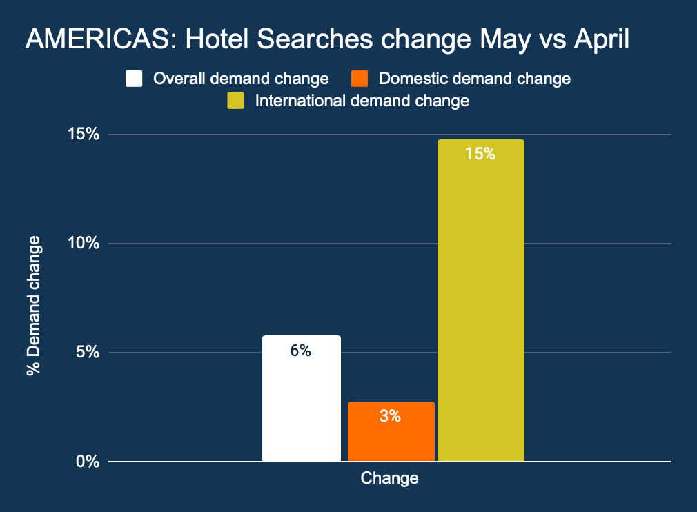 Hotel Searches