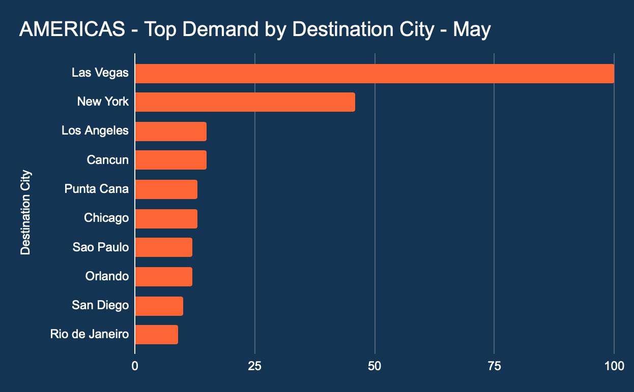 Demand by City
