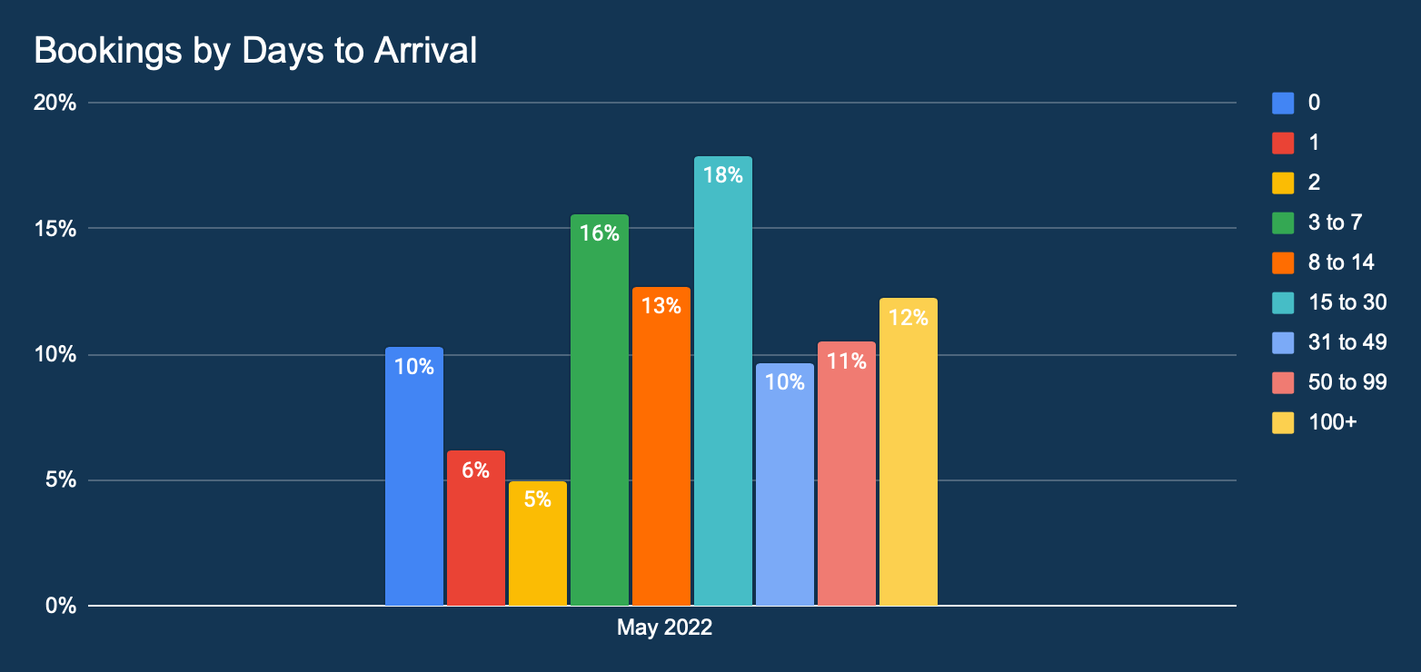 Booking by Days to Arrival