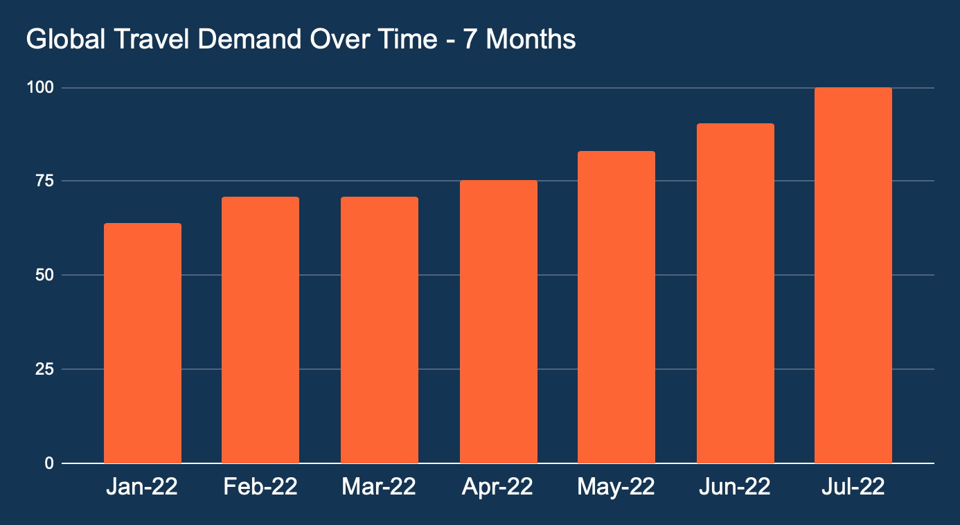 Travel Demand Over Time Global
