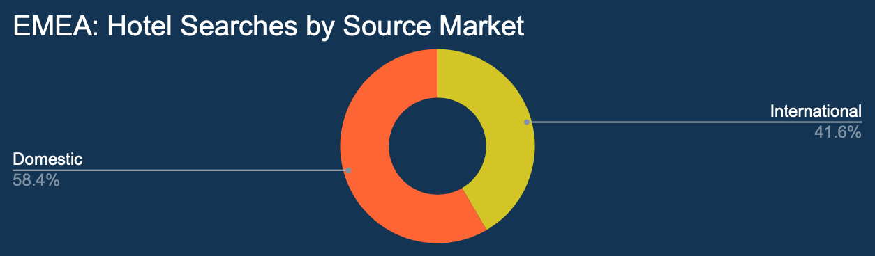 Searches by Source EMEA