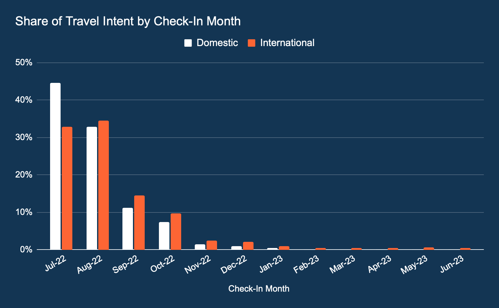 emea travel intent by check in month