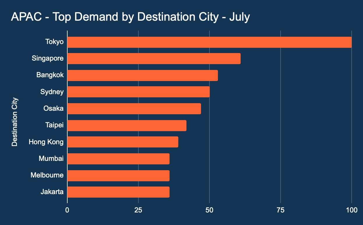APAC Travel Demand by City