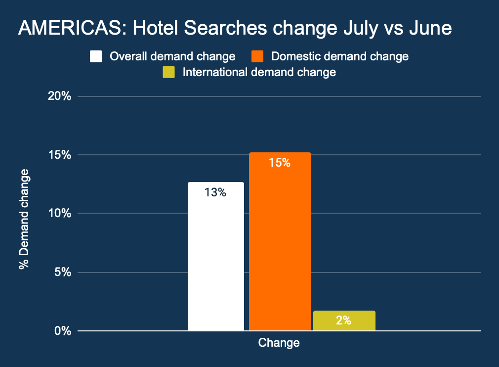 Hotel Search Change Americas
