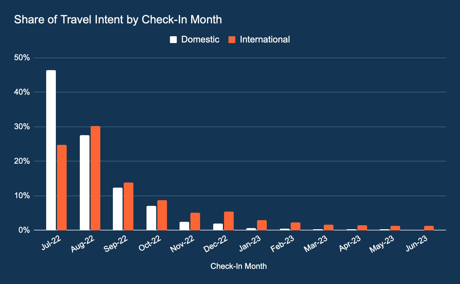 Travel intent Check In Month