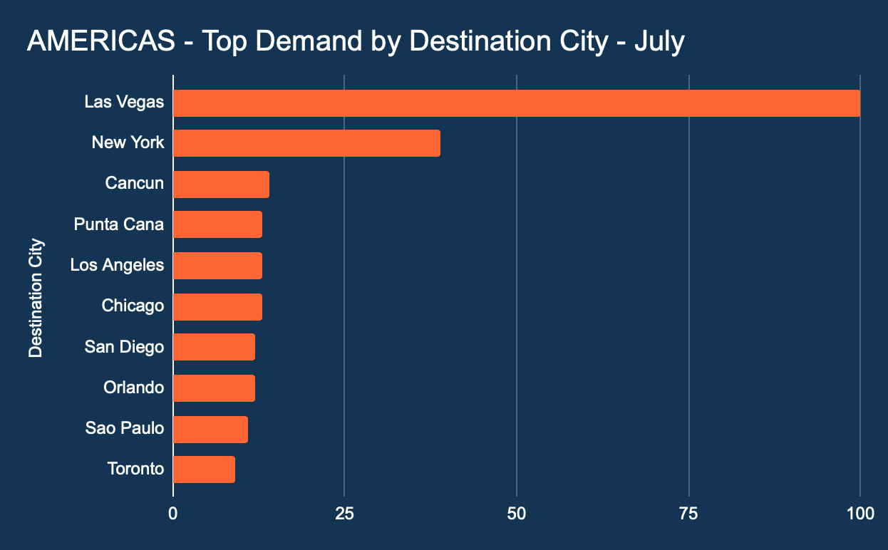 Americas City Demand