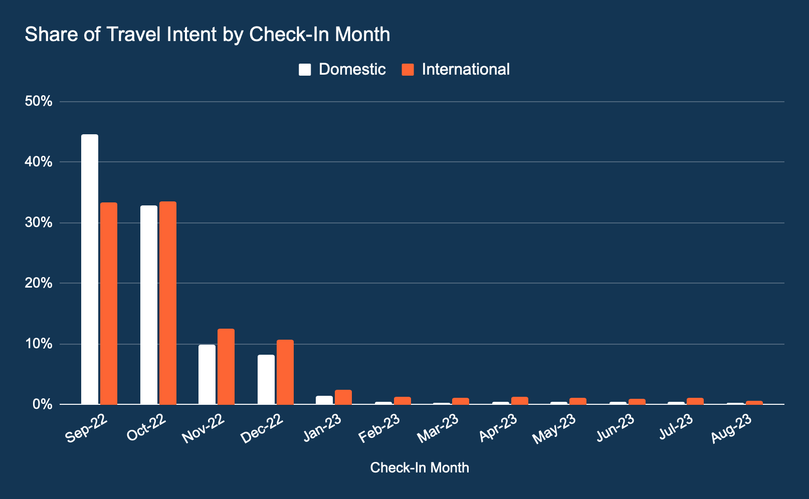 Share of travel intent by check-in month