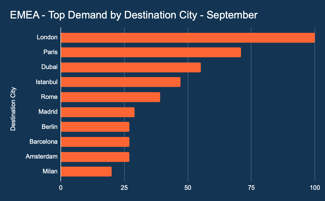 EMEA, Top demand by destination city for September