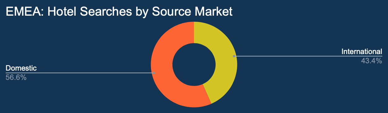 EMEA, Hotel searches by source market