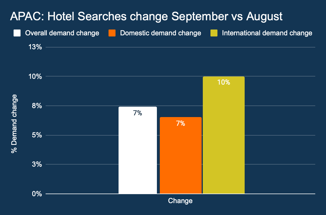APAC hotel searches change September vs August