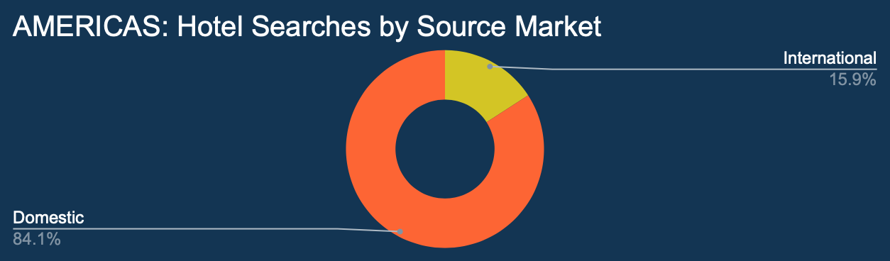Americas, Hotel searches by source market