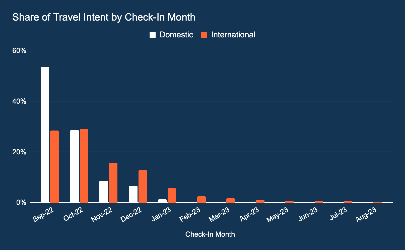 Share of intent by check in month