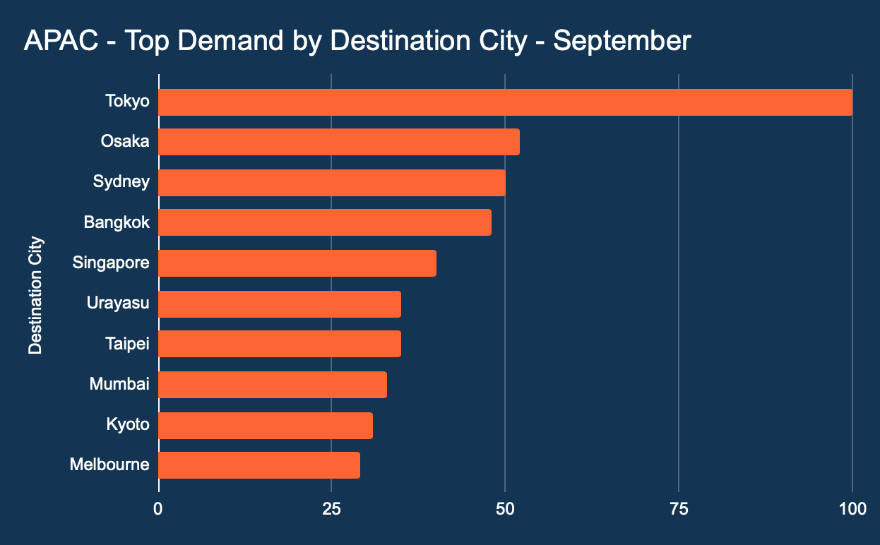APAC top demand by destination city, September