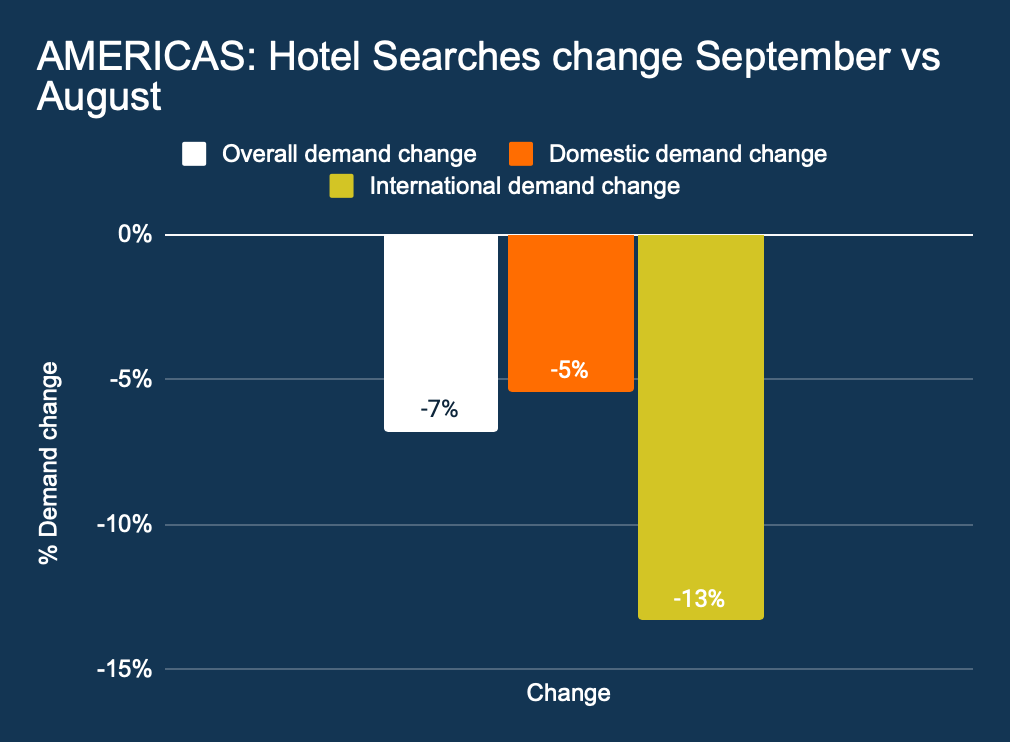 Americas, Hotel searches changes September vs August