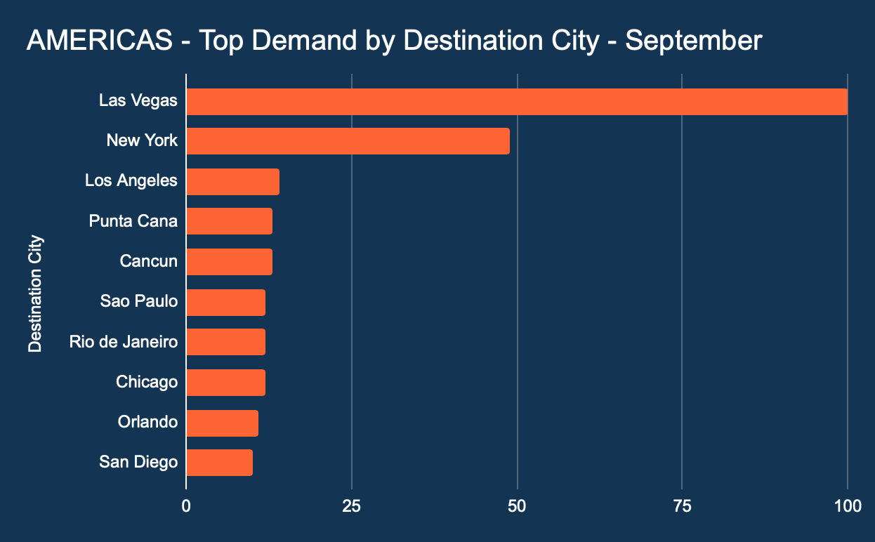 Americas, top demand by destination city for September