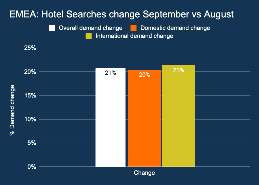 EMEA, Hotel searches change September vs August