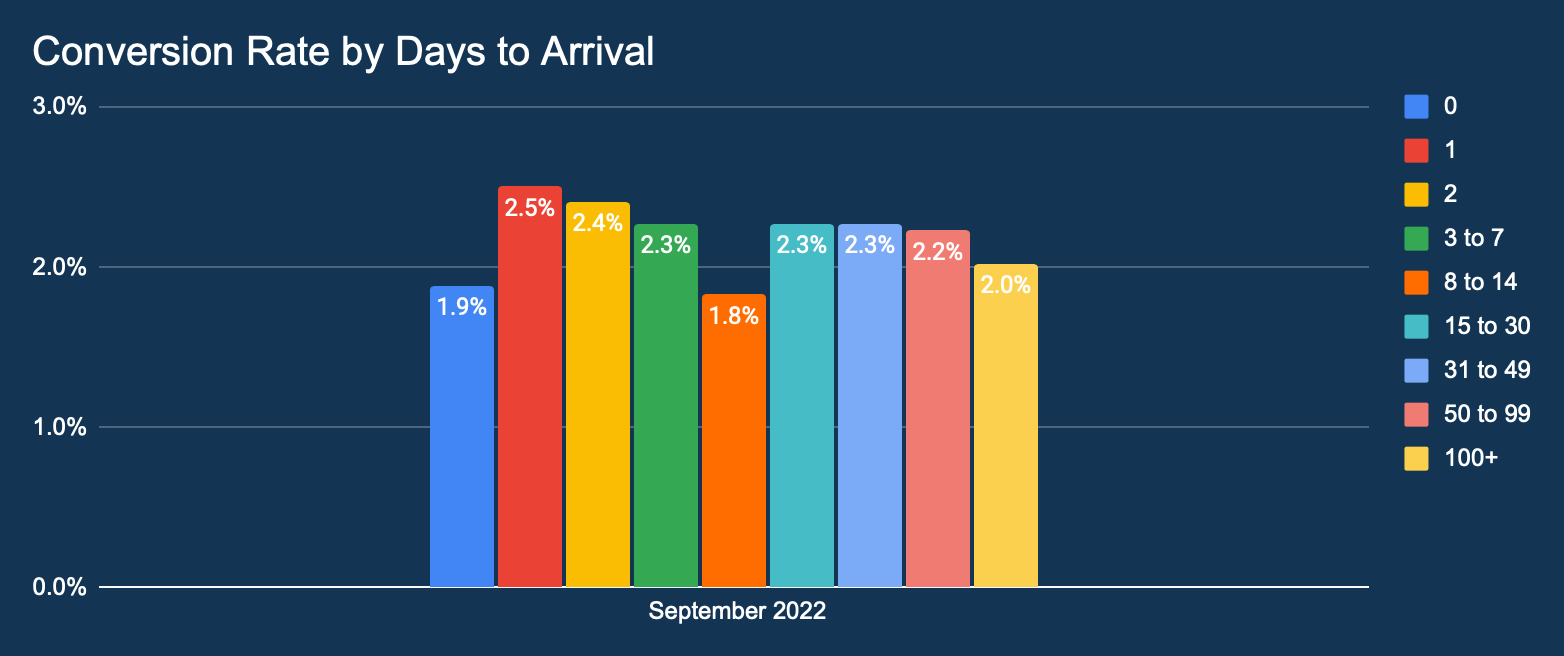 Conversion rate by days to arrival